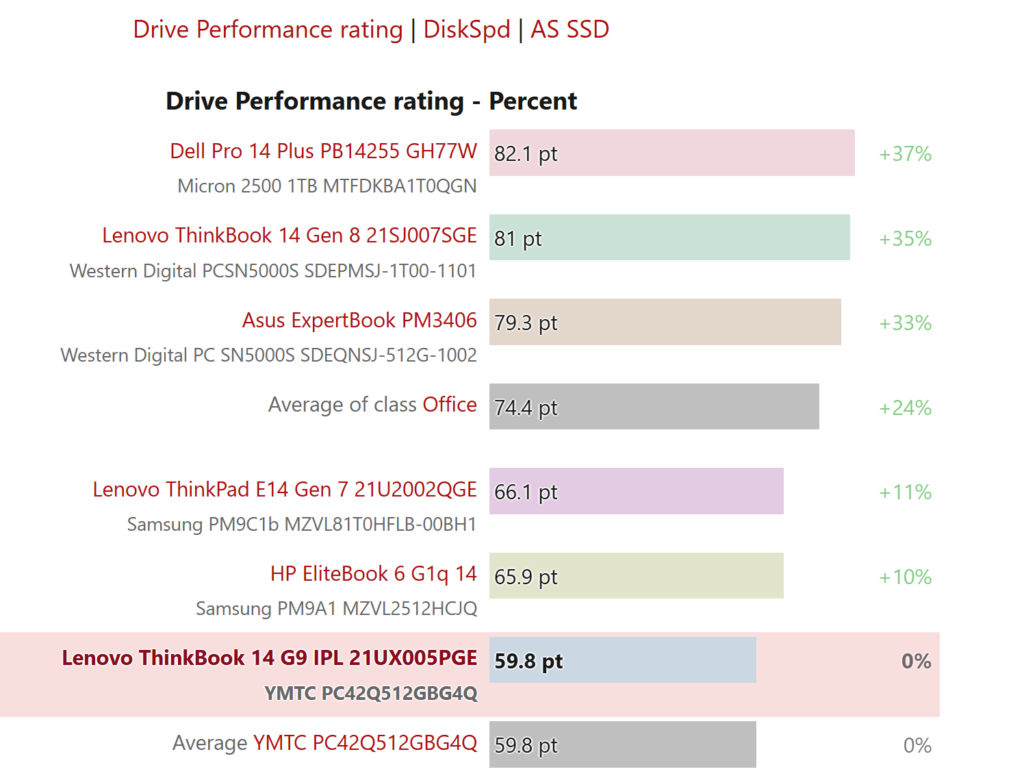 Clasificación de rendimiento de unidades: Lenovo ThinkBook 14 G9 tiene un puntaje del 59.8%, según pruebas de DiskSpd y AS SSD.