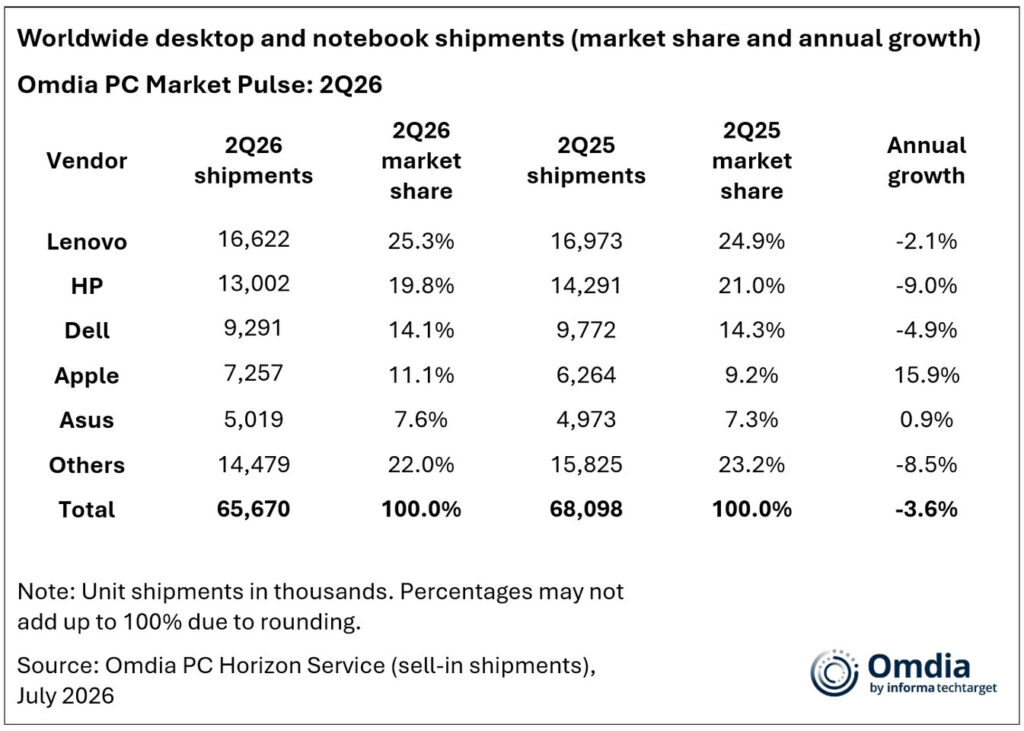 Cuotas de mercado de envíos de PC de escritorio y portátil en el segundo trimestre de 2026, según Omdia.