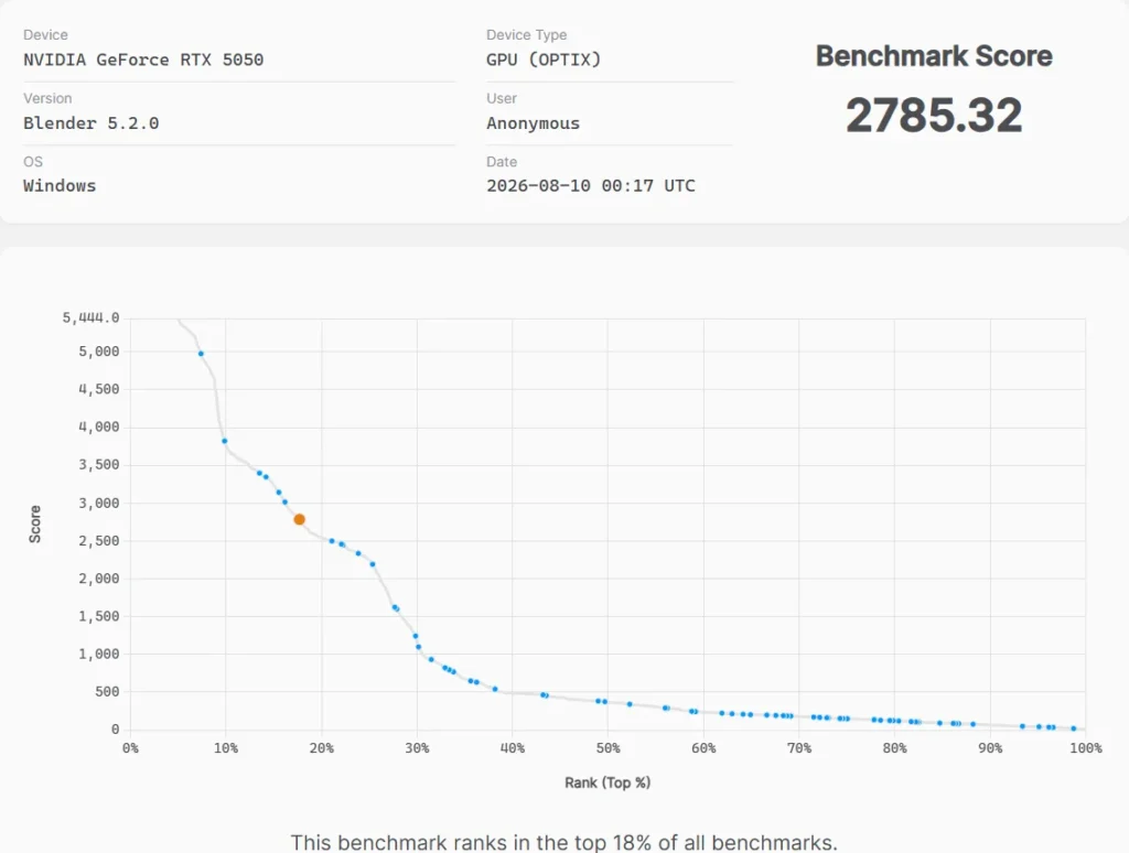 NVIDIA GeForce RTX 5050, puntaje de benchmark 2785.32, clasificación en el top 18% de todos los benchmarks.
