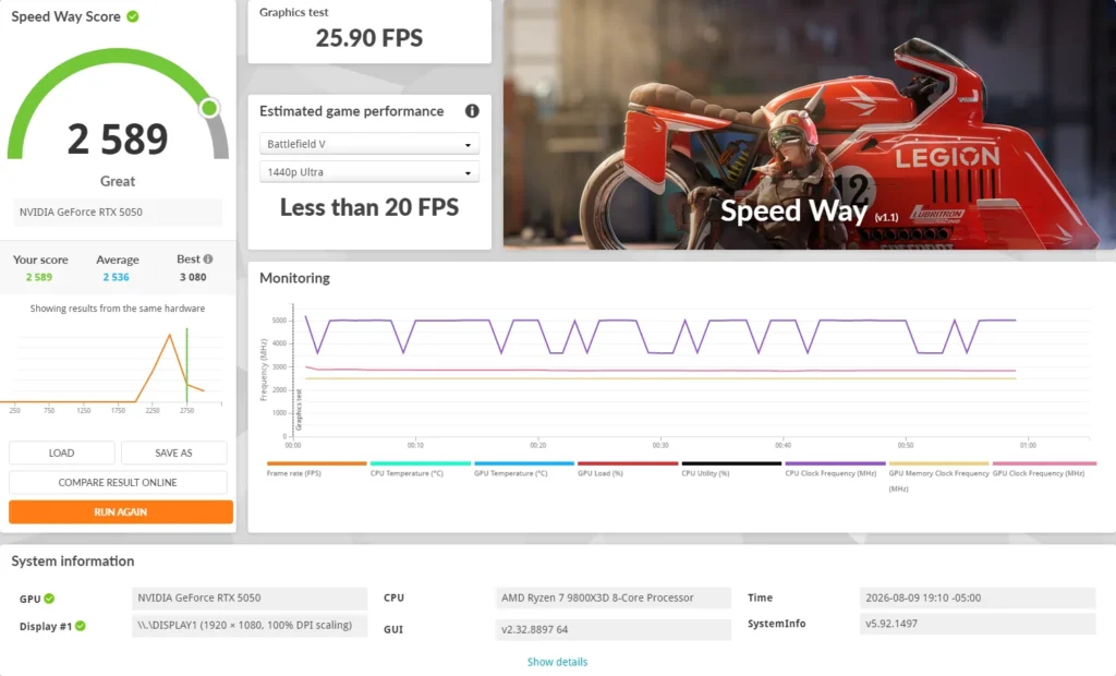 Palit GeForce RTX 5050 Dual, prueba de rendimiento en Battlefield V, 25.90 FPS, monitoreo de GPU y sistema.