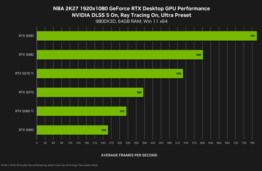 Rendimiento de NVIDIA DLSS 5 en NBA 2K27 con RTX 50, mostrando cuadros por segundo para diferentes modelos de GPU.