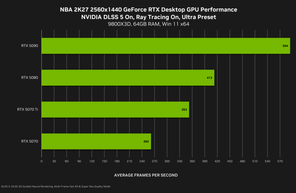 Rendimiento de GPU en NBA 2K27 a 2560x1440 con NVIDIA DLSS 5 activado, mostrando FPS de diferentes modelos RTX.