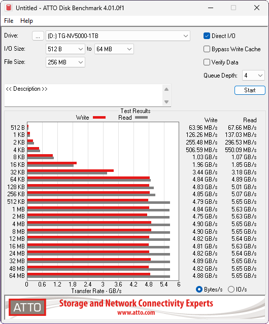 Benchmark de rendimiento del disco ATTO para el SSD NV5000 de 1 TB, mostrando resultados de lectura y escritura.